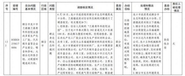 文商期货配资 中央生态环境保护督察群众信访举报交办和边督边改情况（第二十二批）