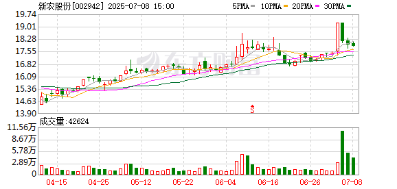 宏益配资 农药股震荡走强 新农股份、苏利股份涨停