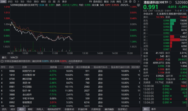 天弘优配 外卖大战如火如荼，淘宝闪购启动500亿补贴计划！港股通科技30ETF(520980)回调超1%！港股科技有望成下一轮行情重要引擎？