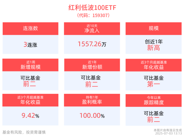 恒正网 红利低波100ETF(159307)冲击3连涨，最新规模创成立以来新高，供需格局改善，煤价持续回升