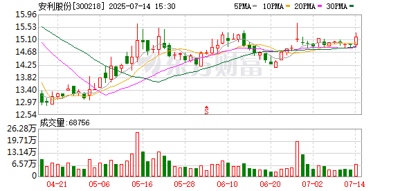 银丰配资 安利股份：公司汽车内饰产品未来应用场景将有可能进一步拓展