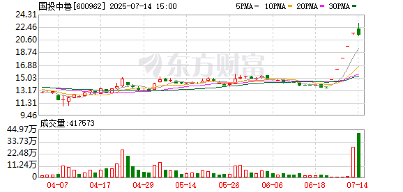 万德策略 国投中鲁：第九届董事会第7次会议决议公告