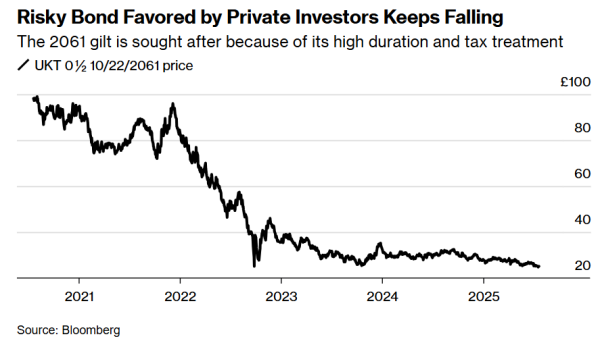 盒马配资 2061年到期金边债暴跌成深坑 押注英国衰退的宗教式执念试图推动“涅槃反弹”