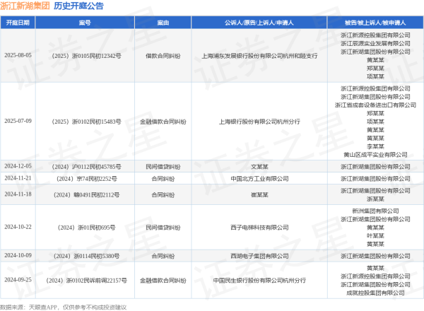 亚金配资 浙江新湖集团作为被告/被上诉人的1起涉及借款合同纠纷的诉讼将于2025年8月5日开庭