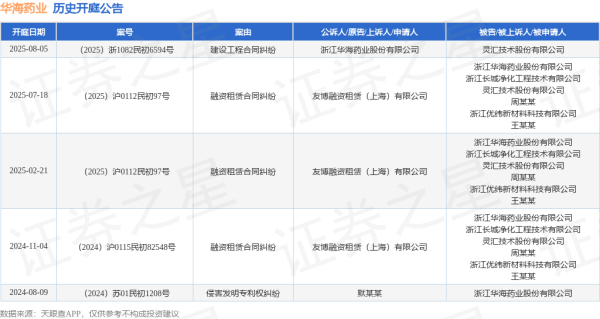 纪源优配 华海药业作为原告/上诉人的1起涉及建设工程合同纠纷的诉讼将于2025年8月5日开庭