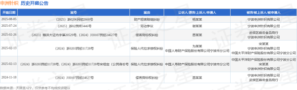金牛呗 申洲针织作为被告/被上诉人的1起涉及财产损害赔偿纠纷的诉讼将于2025年8月5日开庭