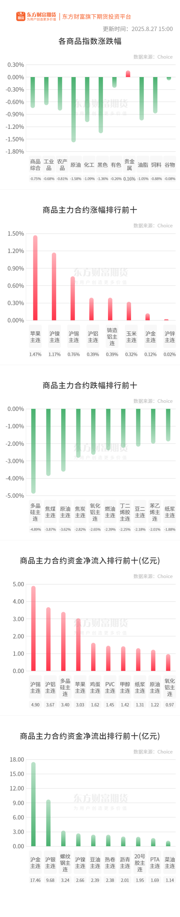 资本E家 期市收评 | 国内商品大面积飘绿 黑色系全线下挫