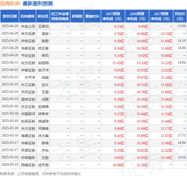 盛多网 中国银河：给予招商积余买入评级