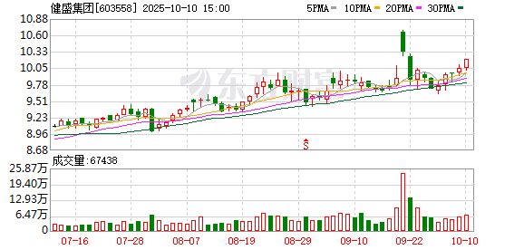 策略吧 健盛集团：2025年第一季度净利润6012.23万元 同比下降26.88%