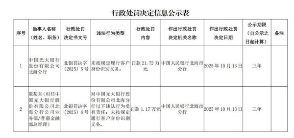 金牛王 光大银行北海分行被罚 未按规定履行客户身份识别义务