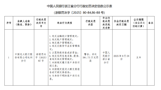 金御网 光大银行杭州分行被罚391.75万元：违反金融统计管理规定等